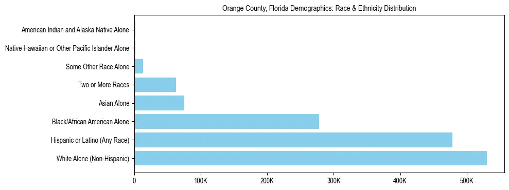 Race and Ethnicity Distribution Chart for Orange County, Florida