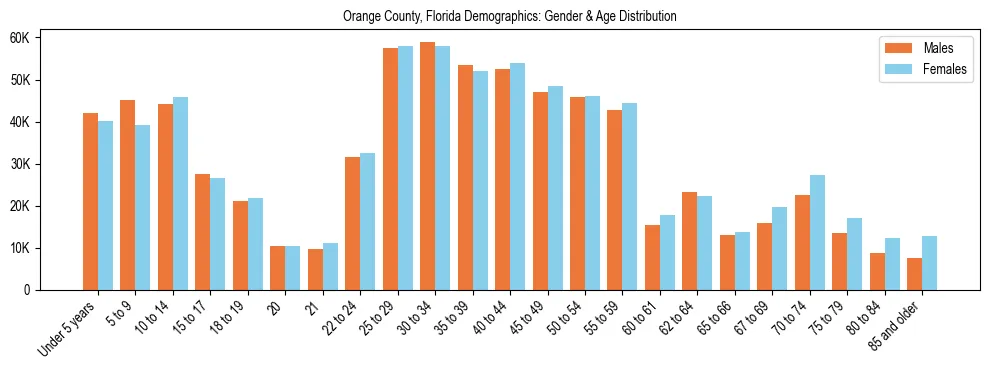 Bar chart showing the population distribution of Orange County, Florida by age group and gender, based on 2023 ACS data.