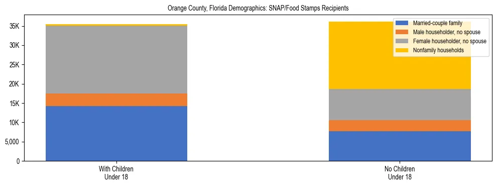 Stacked bar chart showing SNAP/Food Stamps recipient household composition by presence of children under 18 in Orange County, Florida, based on 2023 ACS data.