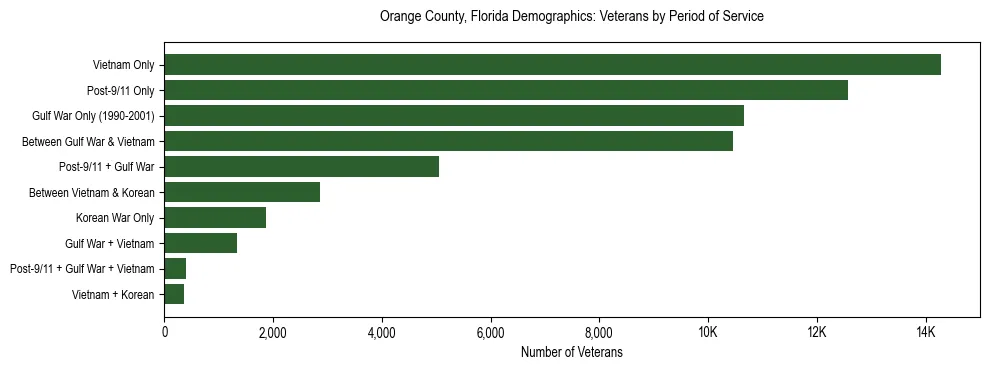 Horizontal bar chart showing veteran distribution by period of military service in Orange County, Florida, based on 2023 ACS data.