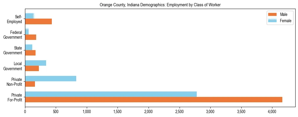 Horizontal bar chart showing employment distribution by class of worker and gender in Orange County, Indiana, based on 2023 ACS data.