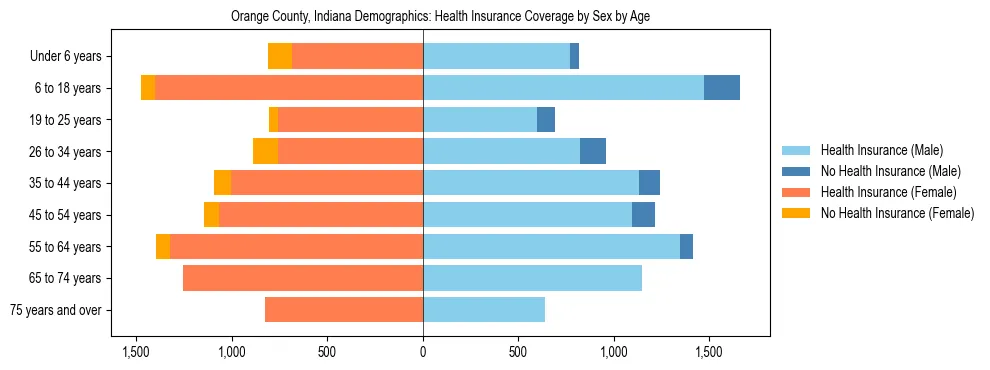 Pyramid chart showing health insurance coverage by age and sex in Orange County, Indiana.