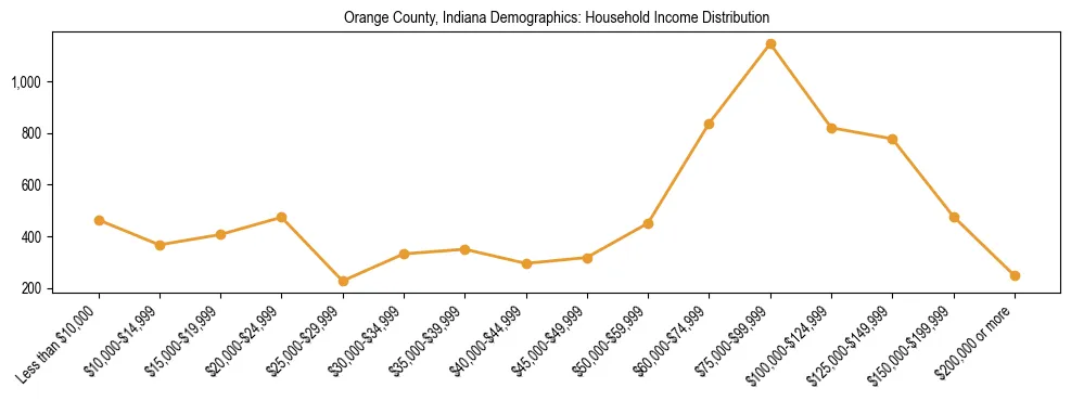 Horizontal bar chart showing household income distribution in Orange County, Indiana.