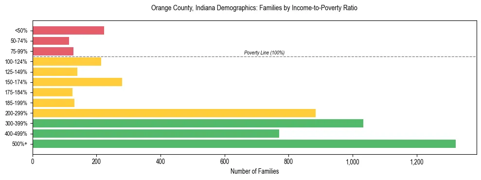 Horizontal bar chart showing family distribution by income-to-poverty ratio in Orange County, Indiana, based on 2023 ACS data.