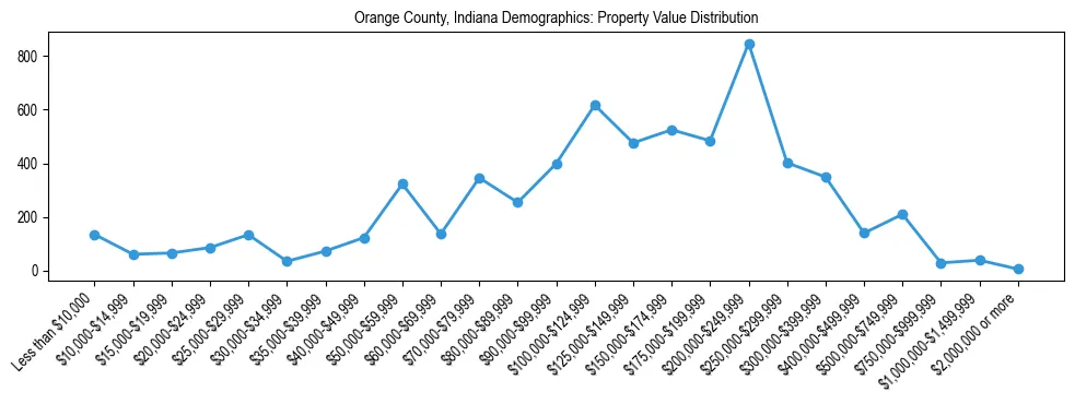 Line chart showing the distribution of property values for owner-occupied housing units in Orange County, Indiana.