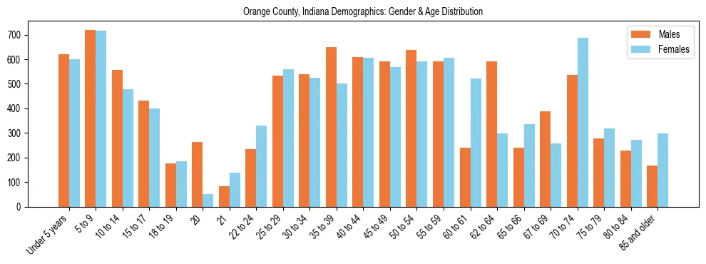 Bar chart showing the population distribution of Orange County, Indiana by age group and gender, based on 2023 ACS data.