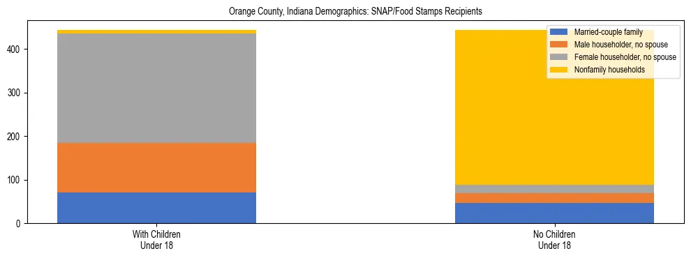 Stacked bar chart showing SNAP/Food Stamps recipient household composition by presence of children under 18 in Orange County, Indiana, based on 2023 ACS data.