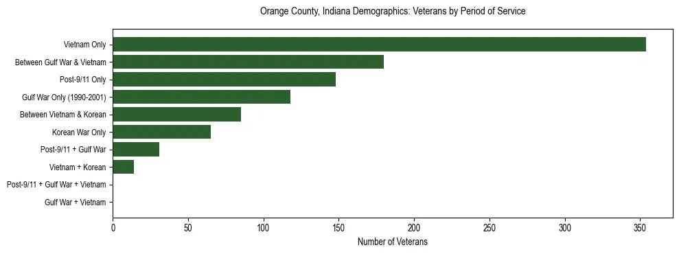 Horizontal bar chart showing veteran distribution by period of military service in Orange County, Indiana, based on 2023 ACS data.