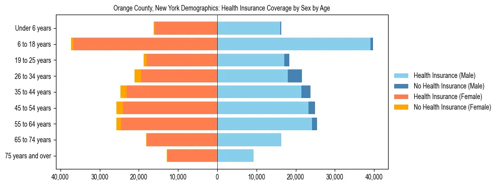 Pyramid chart showing health insurance coverage by age and sex in Orange County, New York.