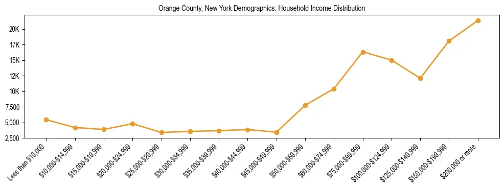 Horizontal bar chart showing household income distribution in Orange County, New York.