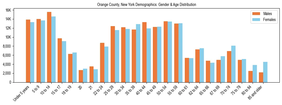 Bar chart showing the population distribution of Orange County, New York by age group and gender, based on 2023 ACS data.