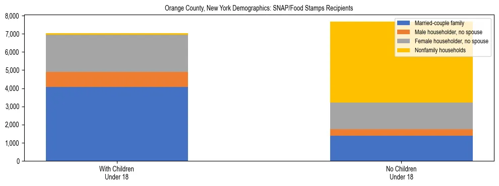 Stacked bar chart showing SNAP/Food Stamps recipient household composition by presence of children under 18 in Orange County, New York, based on 2023 ACS data.