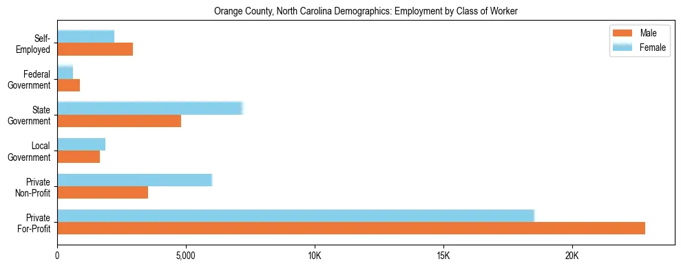 Horizontal bar chart showing employment distribution by class of worker and gender in Orange County, North Carolina, based on 2023 ACS data.