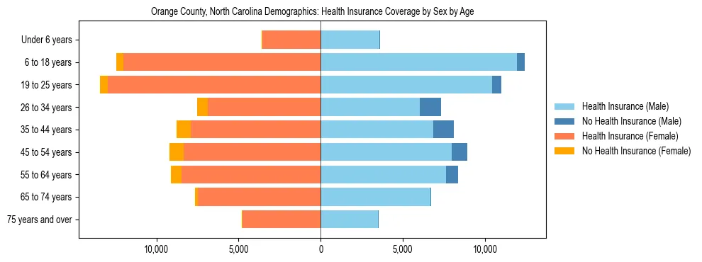 Pyramid chart showing health insurance coverage by age and sex in Orange County, North Carolina.