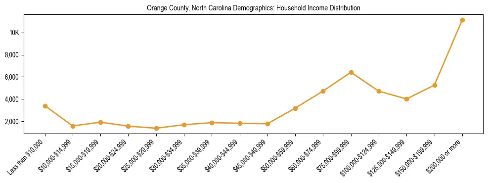 Horizontal bar chart showing household income distribution in Orange County, North Carolina.