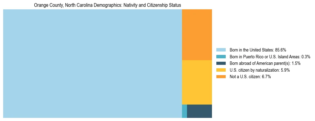 Treemap showing the population distribution by nativity and citizenship status in Orange County, North Carolina based on U.S. Census data.