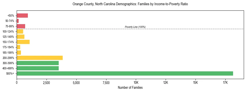 Horizontal bar chart showing family distribution by income-to-poverty ratio in Orange County, North Carolina, based on 2023 ACS data.