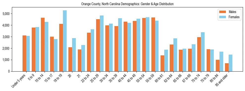 Bar chart showing the population distribution of Orange County, North Carolina by age group and gender, based on 2023 ACS data.