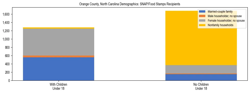 Stacked bar chart showing SNAP/Food Stamps recipient household composition by presence of children under 18 in Orange County, North Carolina, based on 2023 ACS data.