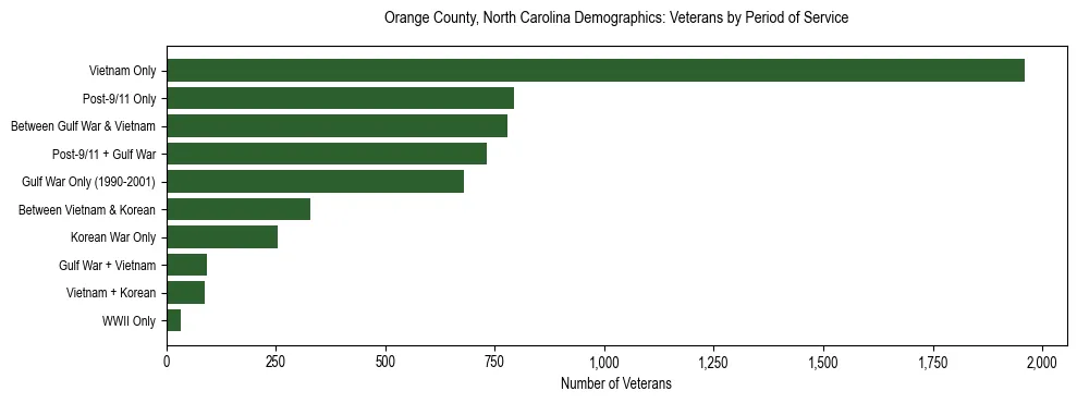 Horizontal bar chart showing veteran distribution by period of military service in Orange County, North Carolina, based on 2023 ACS data.