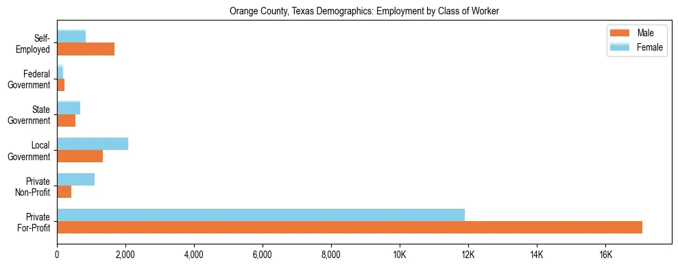 Horizontal bar chart showing employment distribution by class of worker and gender in Orange County, Texas, based on 2023 ACS data.