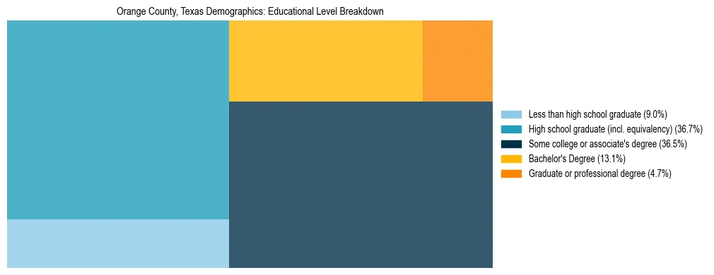 Treemap chart illustrating the educational attainment breakdown for population 25 years and over in Orange County, Texas.