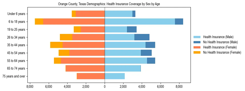 Pyramid chart showing health insurance coverage by age and sex in Orange County, Texas.