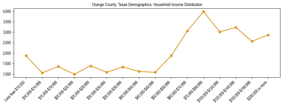 Horizontal bar chart showing household income distribution in Orange County, Texas.