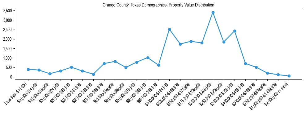 Line chart showing the distribution of property values for owner-occupied housing units in Orange County, Texas.
