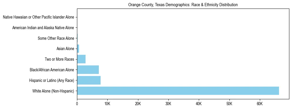 Race and Ethnicity Distribution Chart for Orange County, Texas