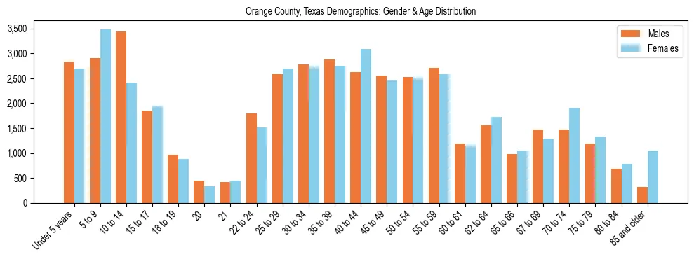 Bar chart showing the population distribution of Orange County, Texas by age group and gender, based on 2023 ACS data.