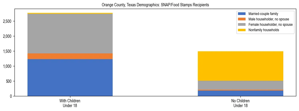Stacked bar chart showing SNAP/Food Stamps recipient household composition by presence of children under 18 in Orange County, Texas, based on 2023 ACS data.