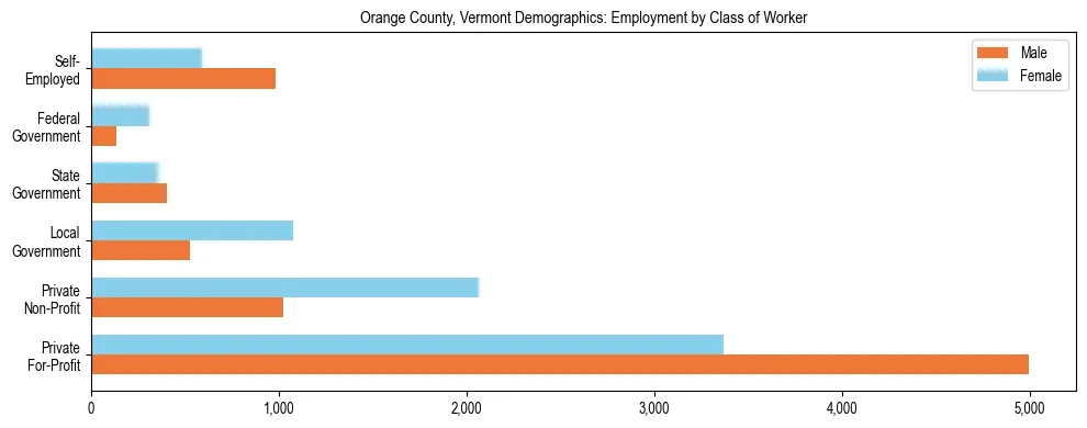 Horizontal bar chart showing employment distribution by class of worker and gender in Orange County, Vermont, based on 2023 ACS data.