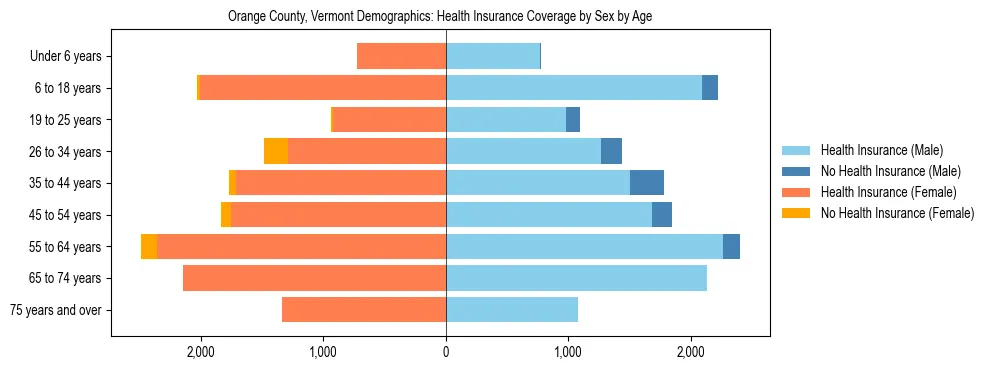 Pyramid chart showing health insurance coverage by age and sex in Orange County, Vermont.