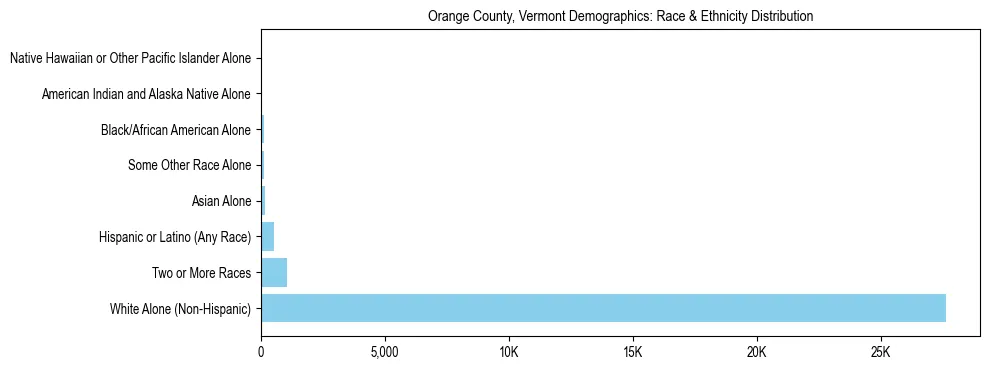 Race and Ethnicity Distribution Chart for Orange County, Vermont