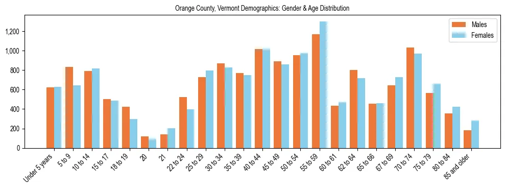 Bar chart showing the population distribution of Orange County, Vermont by age group and gender, based on 2023 ACS data.