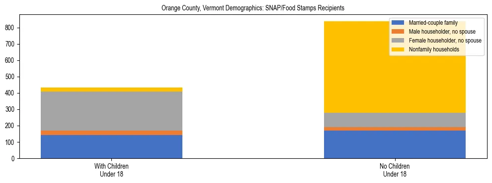 Stacked bar chart showing SNAP/Food Stamps recipient household composition by presence of children under 18 in Orange County, Vermont, based on 2023 ACS data.