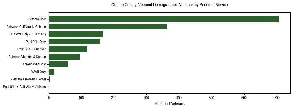 Horizontal bar chart showing veteran distribution by period of military service in Orange County, Vermont, based on 2023 ACS data.