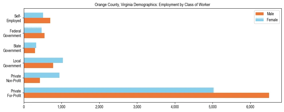 Horizontal bar chart showing employment distribution by class of worker and gender in Orange County, Virginia, based on 2023 ACS data.