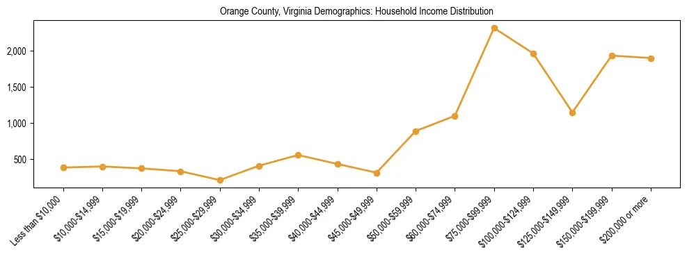 Horizontal bar chart showing household income distribution in Orange County, Virginia.