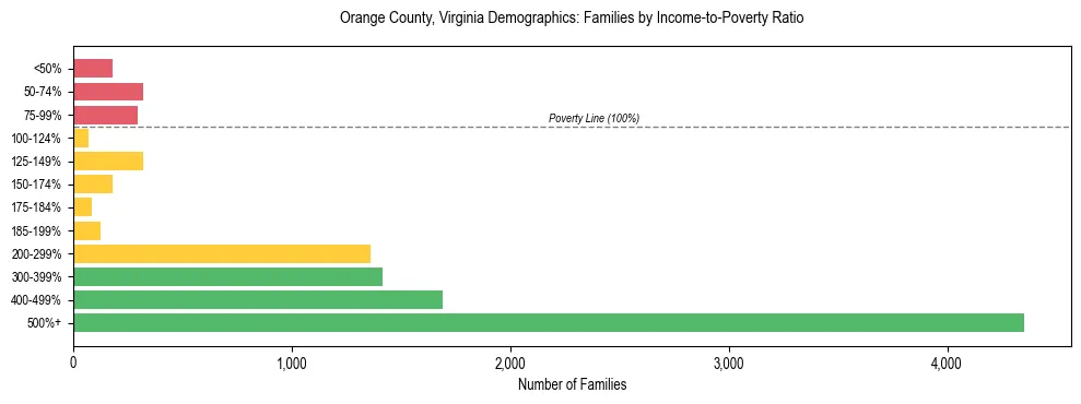 Horizontal bar chart showing family distribution by income-to-poverty ratio in Orange County, Virginia, based on 2023 ACS data.