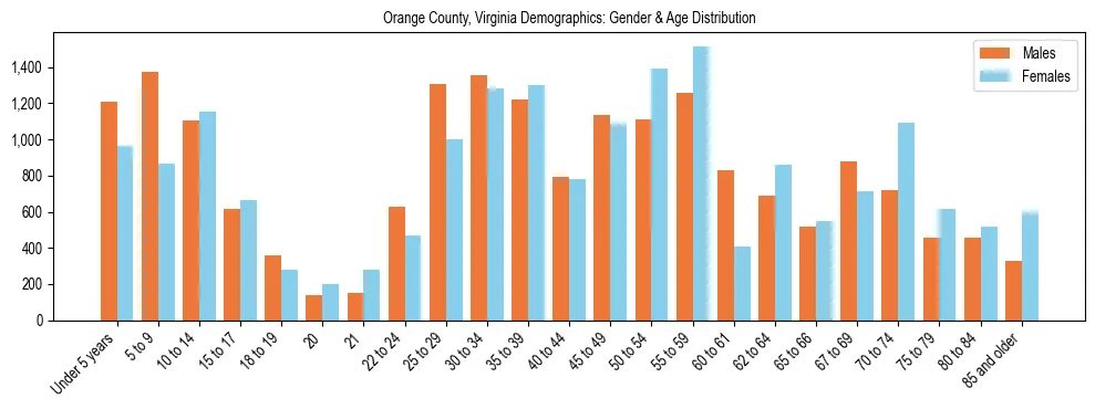 Bar chart showing the population distribution of Orange County, Virginia by age group and gender, based on 2023 ACS data.