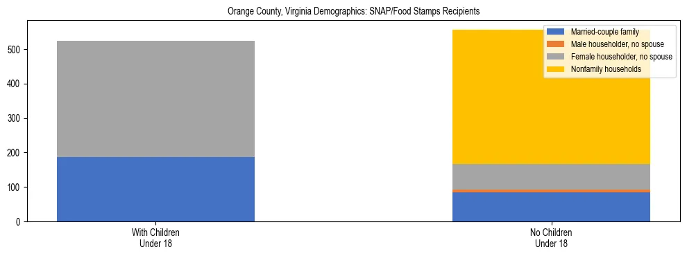 Stacked bar chart showing SNAP/Food Stamps recipient household composition by presence of children under 18 in Orange County, Virginia, based on 2023 ACS data.