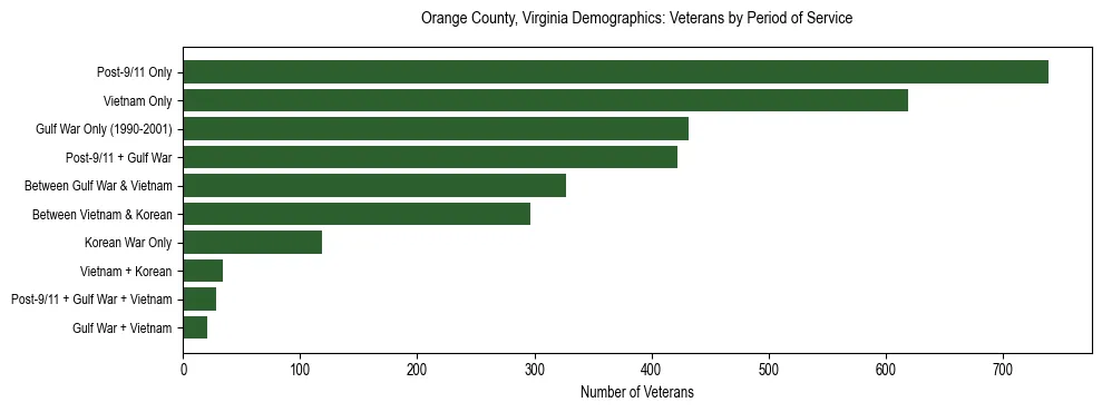 Horizontal bar chart showing veteran distribution by period of military service in Orange County, Virginia, based on 2023 ACS data.