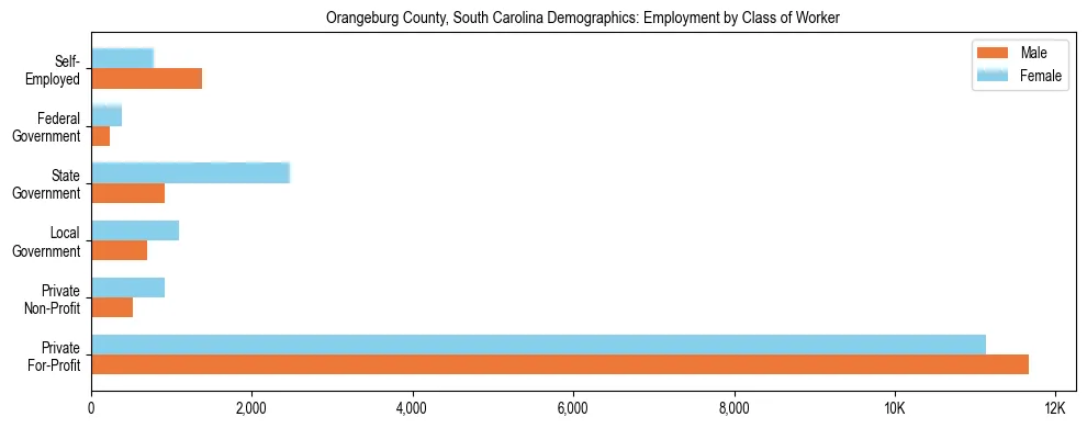 Horizontal bar chart showing employment distribution by class of worker and gender in Orangeburg County, South Carolina, based on 2023 ACS data.