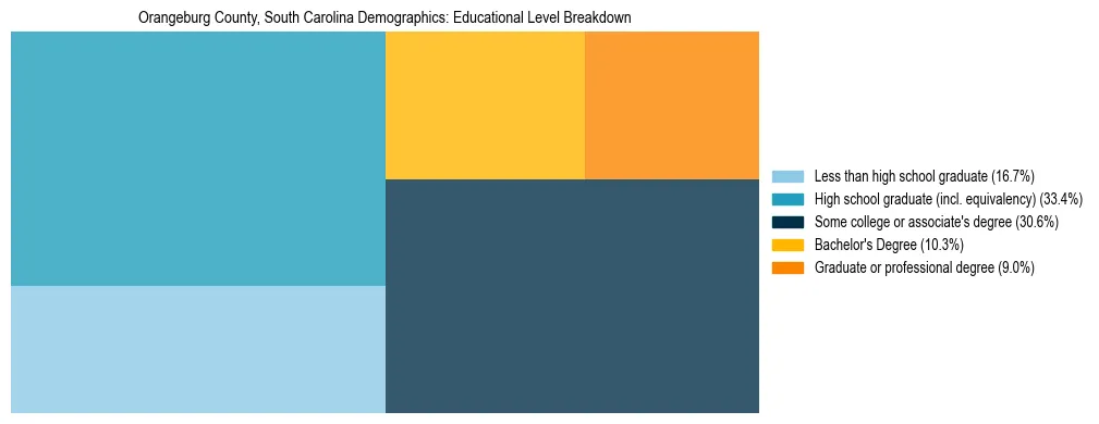 Treemap chart illustrating the educational attainment breakdown for population 25 years and over in Orangeburg County, South Carolina.