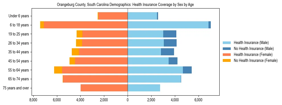 Pyramid chart showing health insurance coverage by age and sex in Orangeburg County, South Carolina.