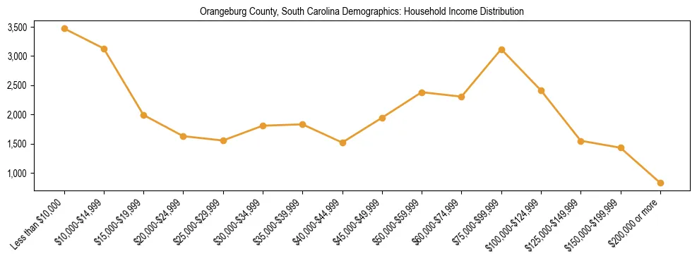 Horizontal bar chart showing household income distribution in Orangeburg County, South Carolina.