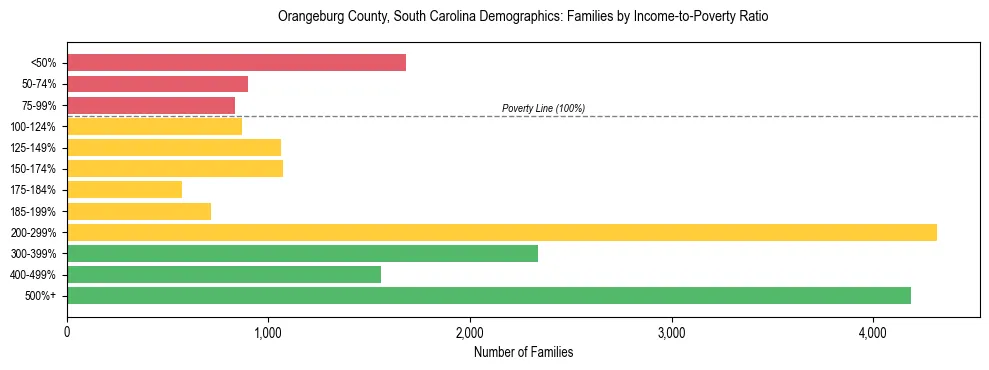 Horizontal bar chart showing family distribution by income-to-poverty ratio in Orangeburg County, South Carolina, based on 2023 ACS data.