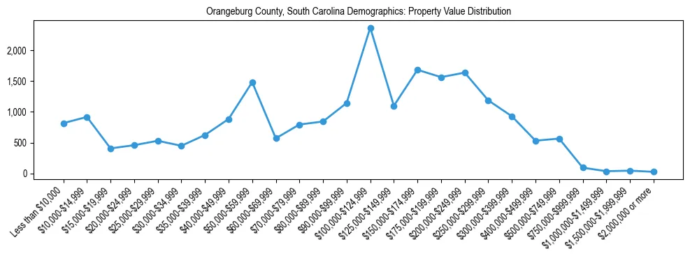 Line chart showing the distribution of property values for owner-occupied housing units in Orangeburg County, South Carolina.